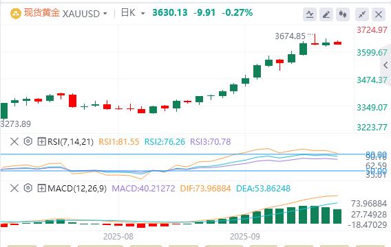 【XM外汇】:在美国消费者物价指数公布之前,由于风险偏好情绪和美元上涨 黄金走低(图1) 【XM外汇】:在美国消费者物价指数公布之前,由于风险偏好情绪和美元上涨 黄金走低(图1)