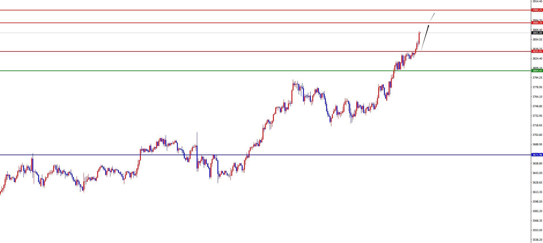 【XM外汇平台】:黄金早盘低点之上强势对待,欧美日线阻力如期承压(图2) 【XM外汇平台】:黄金早盘低点之上强势对待,欧美日线阻力如期承压(图2)