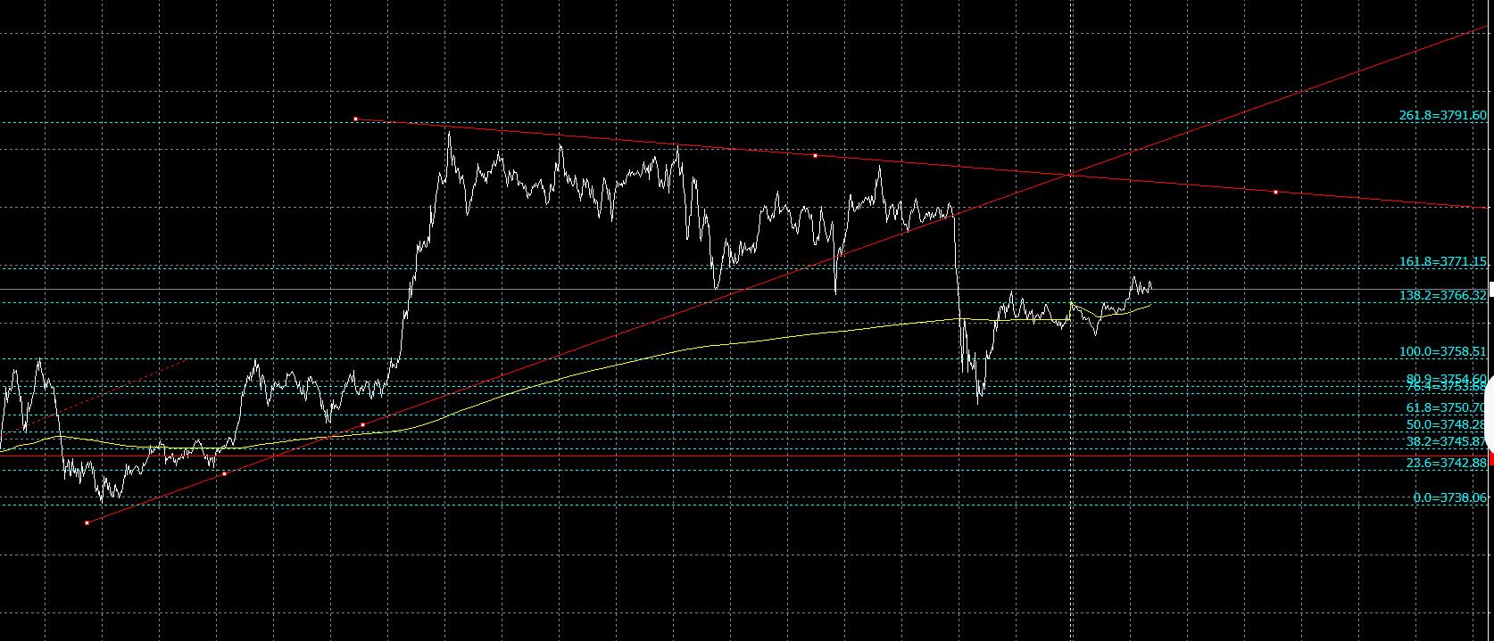 【XM外汇官网】:9.24黄金冲高回落四小时弱空现,今天82下开启波空(图1) 【XM外汇官网】:9.24黄金冲高回落四小时弱空现,今天82下开启波空(图1)