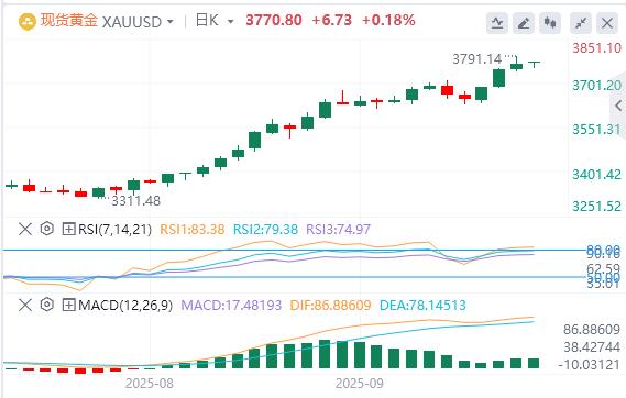 【XM官网】:在美联储降息押注和地缘政治风险下,黄金仍接近历史高位(图1) 【XM官网】:在美联储降息押注和地缘政治风险下,黄金仍接近历史高位(图1)