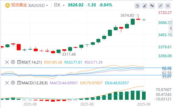 【XM外汇市场评论】:非农修正近百万引爆卖事实!黄金涨势终结or暂歇?(图1) 【XM外汇市场评论】:非农修正近百万引爆卖事实!黄金涨势终结or暂歇?(图1)