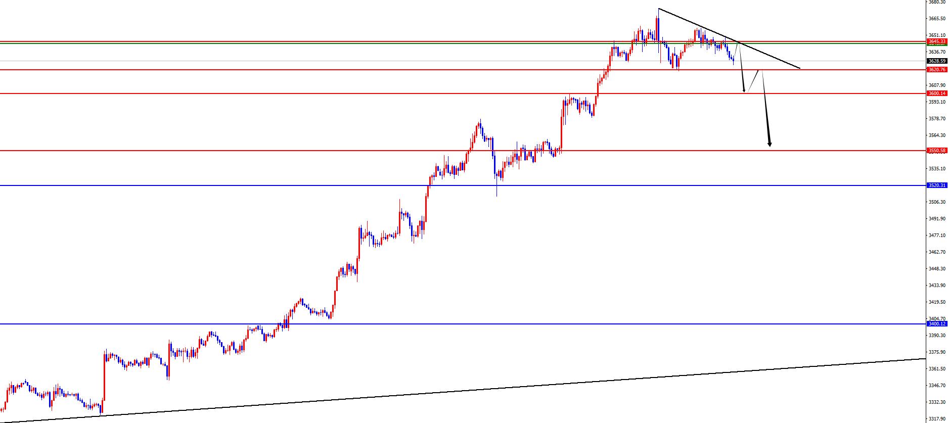 【XM外汇决策分析】:黄金短线关注承压,欧美关注日线及周线支撑得失(图2) 【XM外汇决策分析】:黄金短线关注承压,欧美关注日线及周线支撑得失(图2)