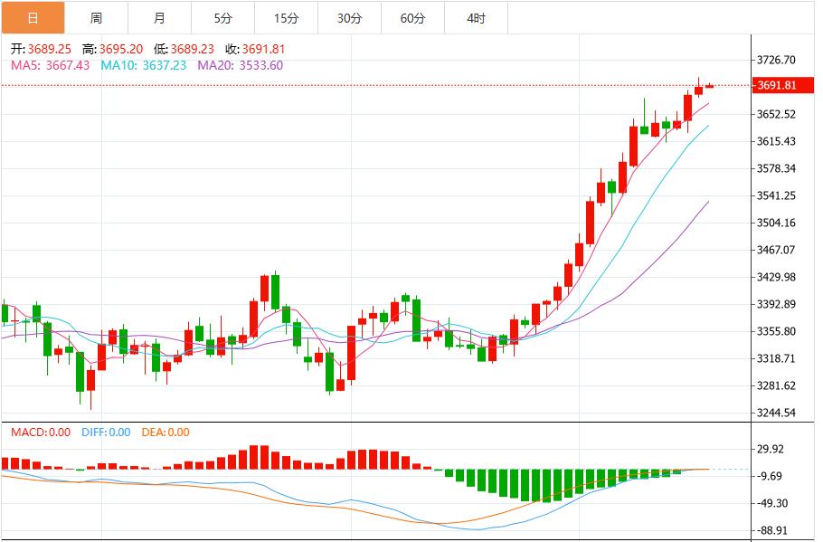【XM外汇市场评论】:美联储会议在即,金价创下历史新高(图1) 【XM外汇市场评论】:美联储会议在即,金价创下历史新高(图1)