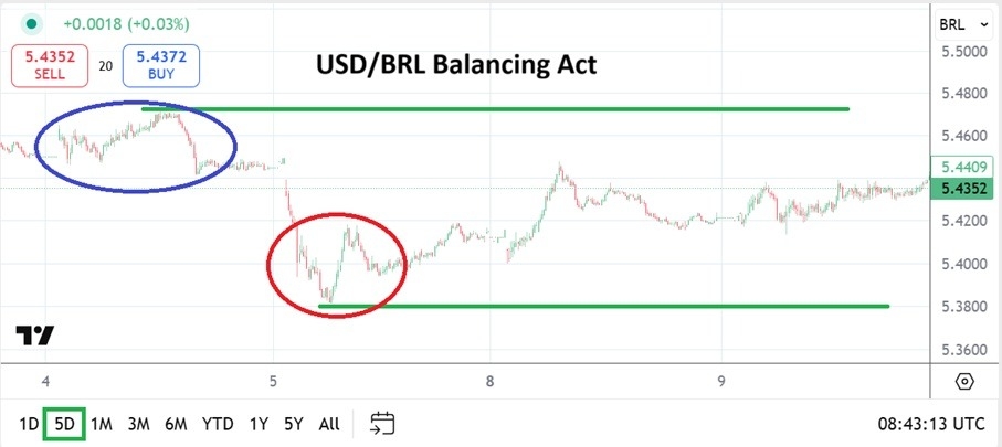 【XM Market Review】--USD/BRL Analysis: Delicate Trading Balancing Act as Issues Confront(图1) 【XM Market Review】--USD/BRL Analysis: Delicate Trading Balancing Act as Issues Confront(图1)