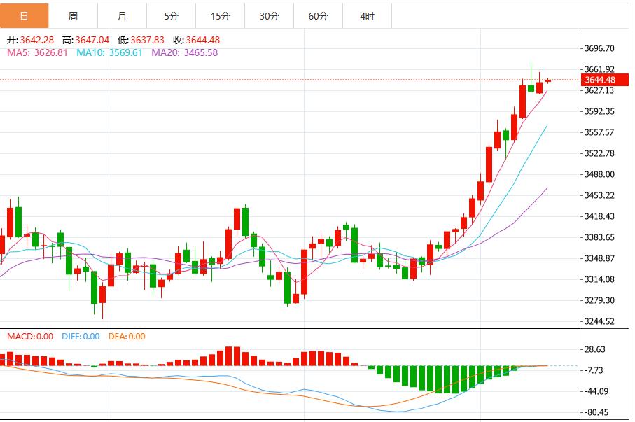 【XM Group】:今日黄金价格最新技术走势分析(图1) 【XM Group】:今日黄金价格最新技术走势分析(图1)