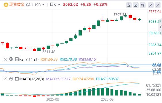 【XM Group】:由于地缘政治风险抵消了美元的复苏,黄金涨至3660下方(图1) 【XM Group】:由于地缘政治风险抵消了美元的复苏,黄金涨至3660下方(图1)