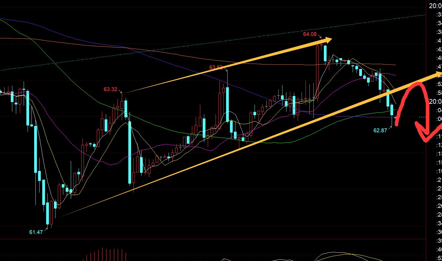 【XM外汇】:黄金日内失守日线5均线,下调至3593等待企稳信号(图3) 【XM外汇】:黄金日内失守日线5均线,下调至3593等待企稳信号(图3)
