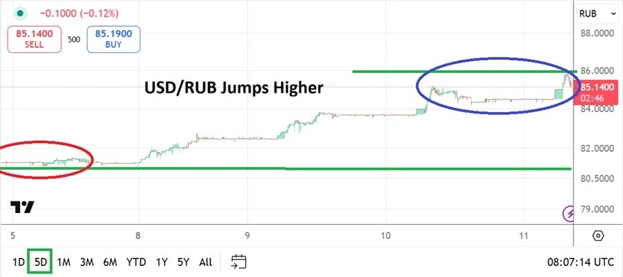 【XM Market Analysis】--USD/RUB Analysis: Increase in Tensions between the West and Russia(图1) 【XM Market Analysis】--USD/RUB Analysis: Increase in Tensions between the West and Russia(图1)