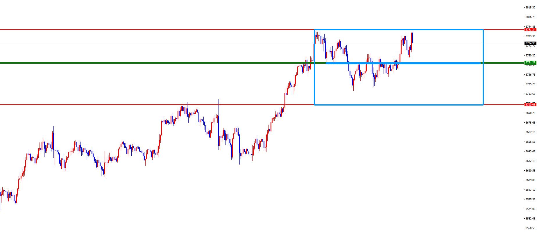 【XM Group】:黄金关注前高得失,欧美短线调整后再布局(图2) 【XM Group】:黄金关注前高得失,欧美短线调整后再布局(图2)