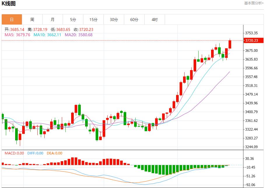 【XM外汇】:今日晚间黄金行情分析(图1) 【XM外汇】:今日晚间黄金行情分析(图1)
