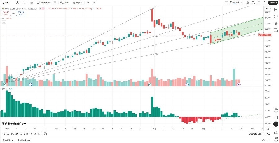 【XM Group】--Microsoft (MSFT) Stock Signal: Should You Scale With this AI Stock?(图1) 【XM Group】--Microsoft (MSFT) Stock Signal: Should You Scale With this AI Stock?(图1)