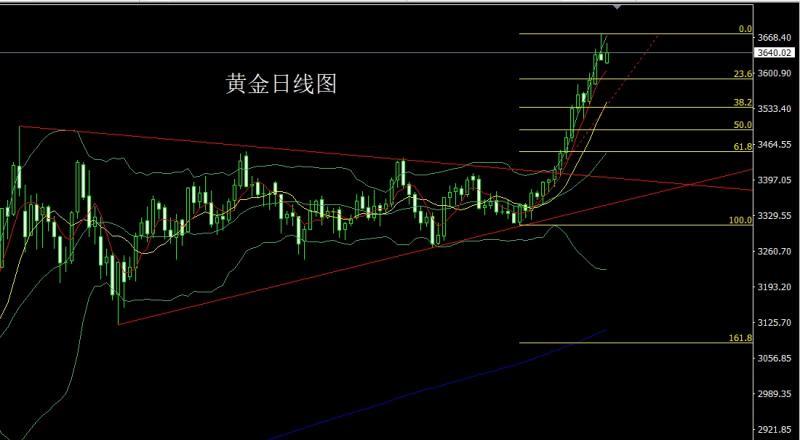 【XM官网】:高位盘整待通胀,金银区间低多(图1) 【XM官网】:高位盘整待通胀,金银区间低多(图1)