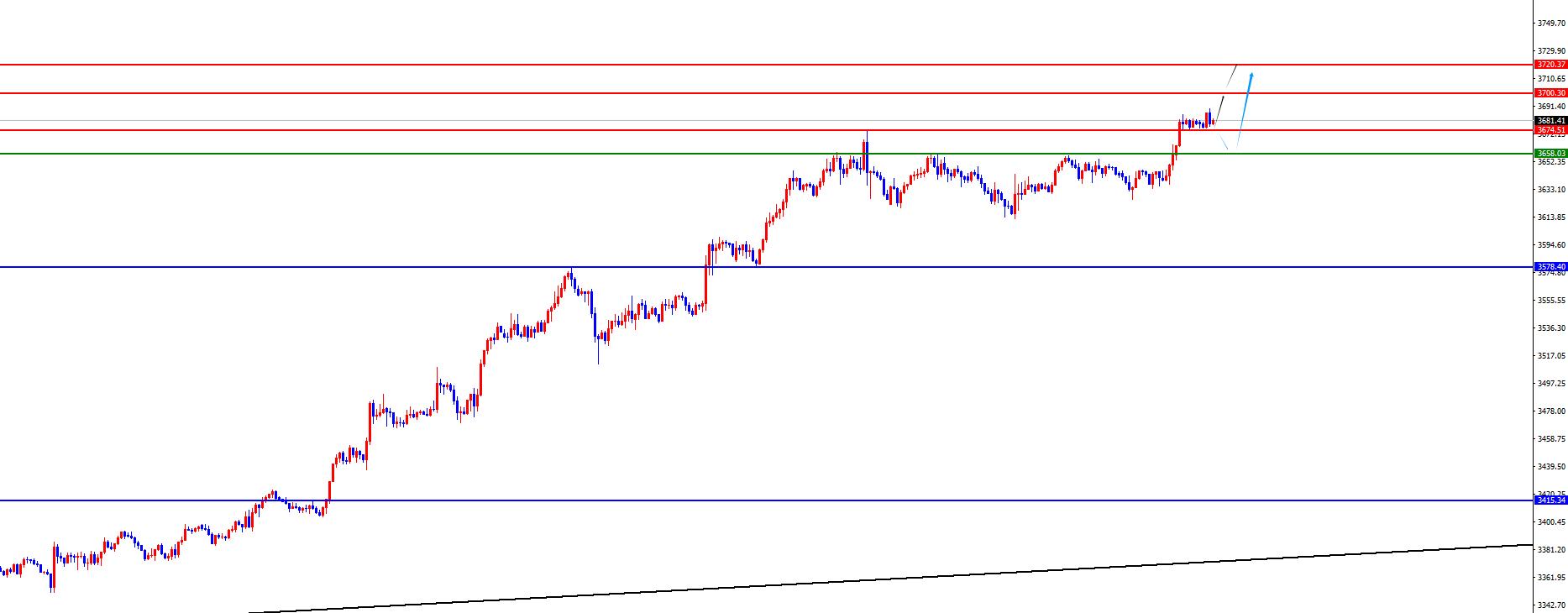 【XM外汇官网】:黄金3674是强势关键点,欧美四小时支撑不破仍是多(图2) 【XM外汇官网】:黄金3674是强势关键点,欧美四小时支撑不破仍是多(图2)