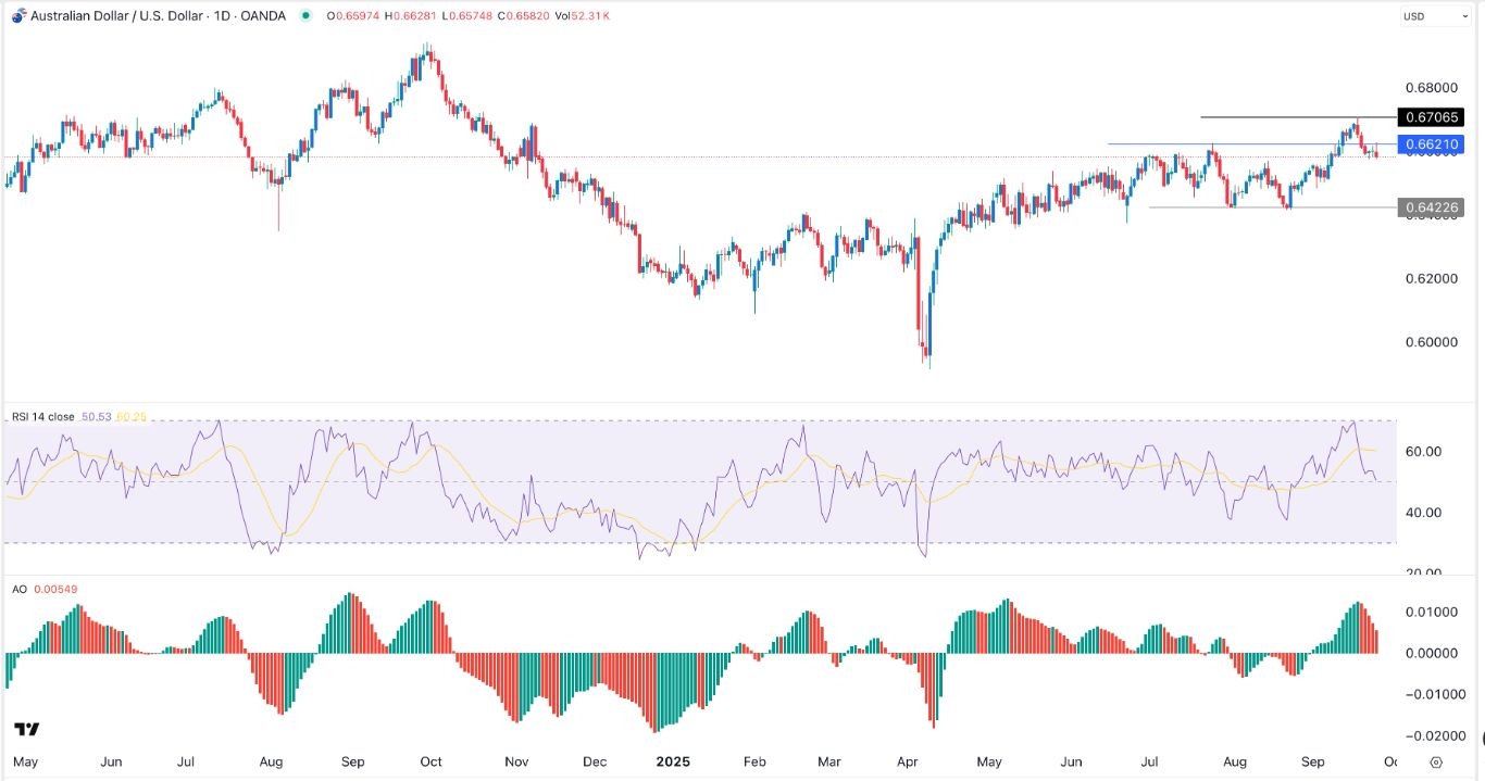 【XM Group】--AUD/USD Forex Signal: Under Pressure as Focus Shifts to RBA(图1)