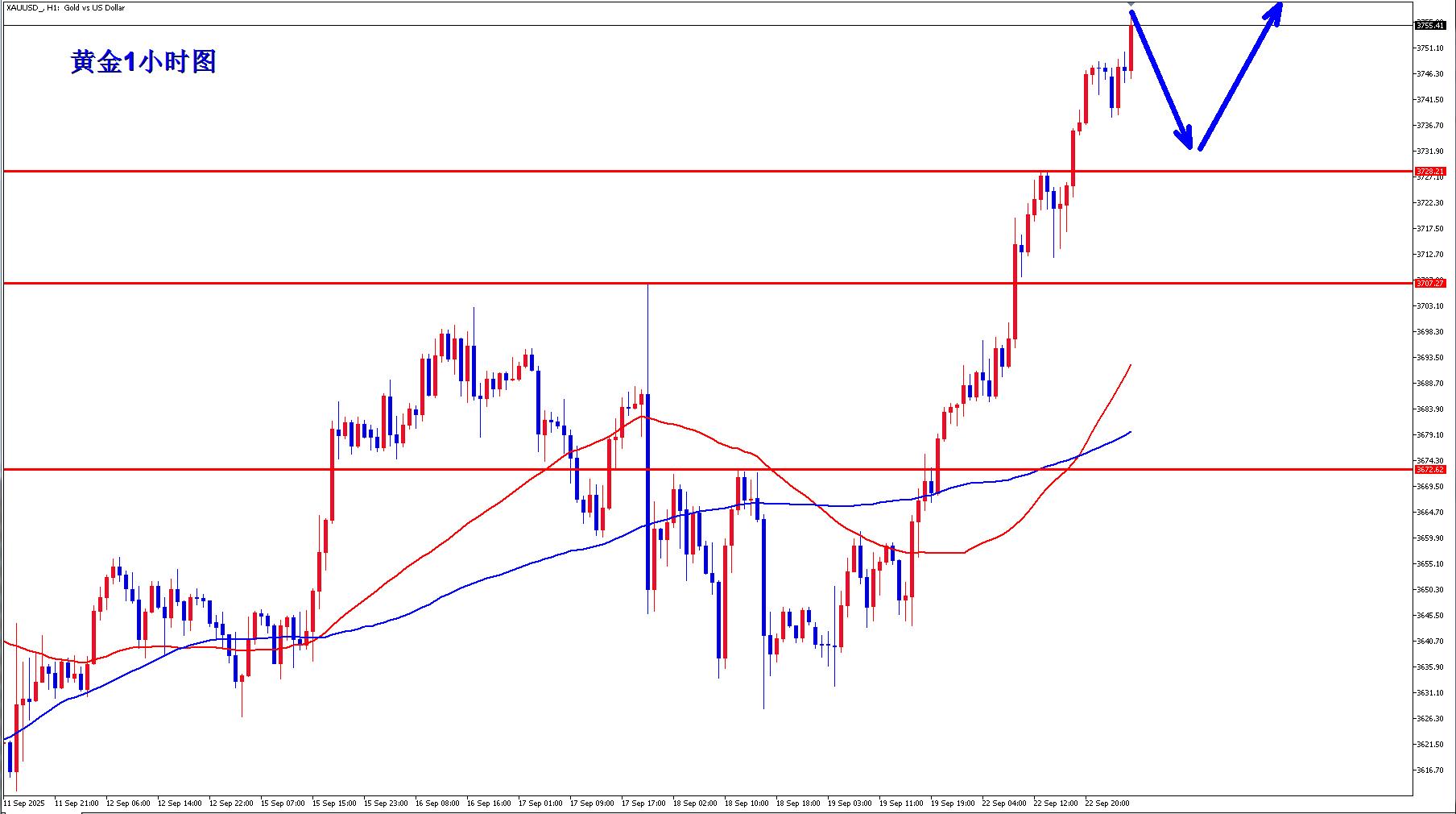【XM外汇市场分析】:黄金牛市还在继续,早盘回落继续多!(图1) 【XM外汇市场分析】:黄金牛市还在继续,早盘回落继续多!(图1)