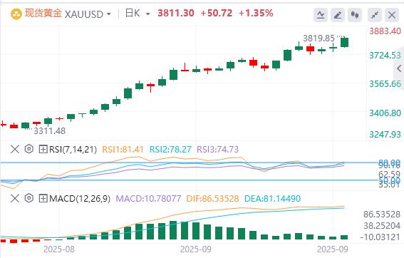 【XM官网】:在美国政府可能关门的情况下,黄金反弹至3820美元(图1) 【XM官网】:在美国政府可能关门的情况下,黄金反弹至3820美元(图1)