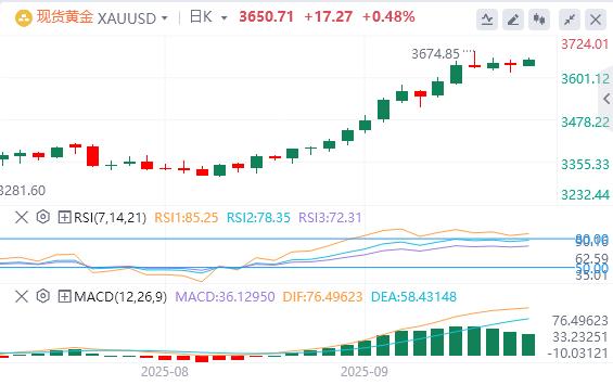 【XM外汇市场分析】:由于美联储降息押注、美元疲软和地缘政治风险提振需求,黄金坚守涨势(图1) 【XM外汇市场分析】:由于美联储降息押注、美元疲软和地缘政治风险提振需求,黄金坚守涨势(图1)