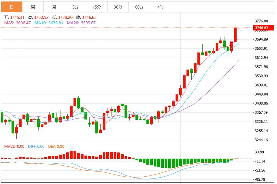 【XM外汇决策分析】:金价大涨再创历史新高,聚焦鲍威尔讲话(图1) 【XM外汇决策分析】:金价大涨再创历史新高,聚焦鲍威尔讲话(图1)