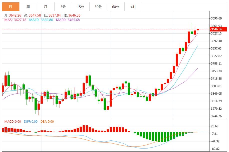 【XM官网】:金价继续保持看涨,以回踩低多为主 反弹高空为辅(图1) 【XM官网】:金价继续保持看涨,以回踩低多为主 反弹高空为辅(图1)