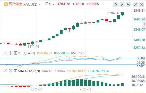 【XM Group】:在美联储鲍威尔之前,黄金再创历史新高(图1) 【XM Group】:在美联储鲍威尔之前,黄金再创历史新高(图1)
