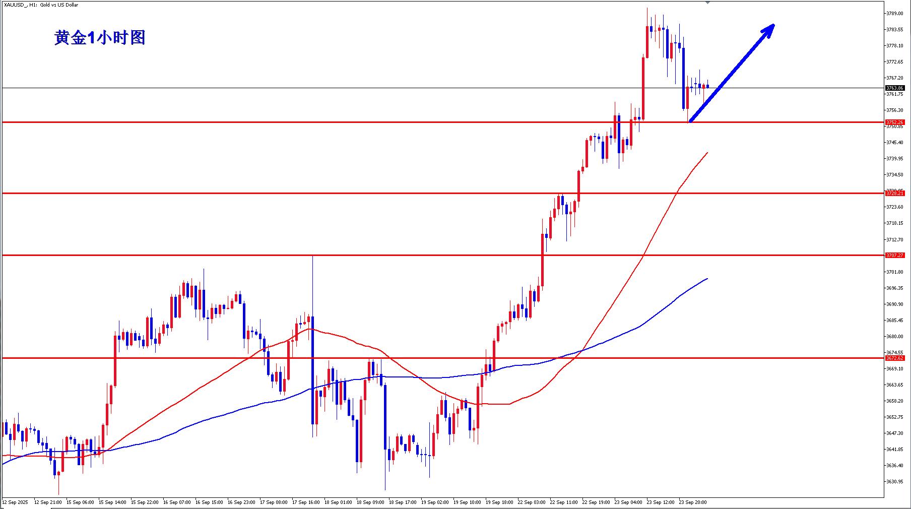 【XM外汇官网】:黄金早盘现价3764直接多!(图1) 【XM外汇官网】:黄金早盘现价3764直接多!(图1)