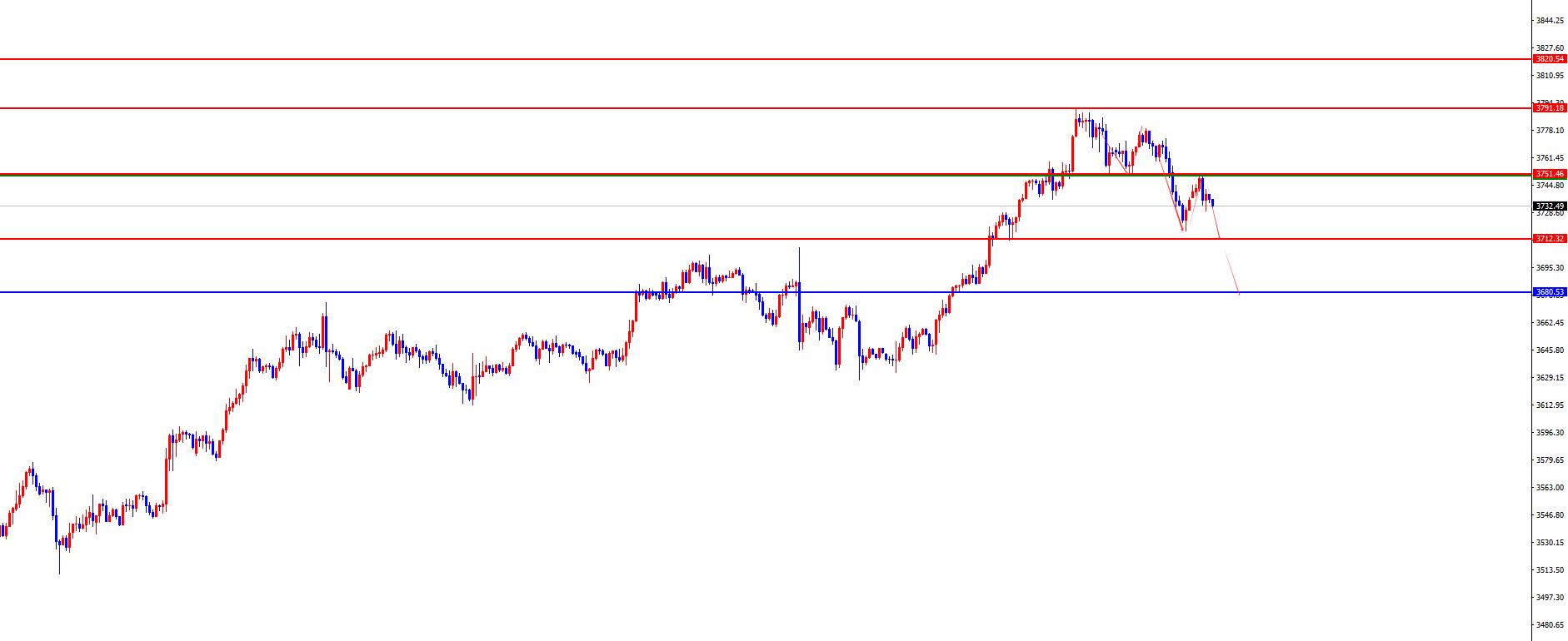 【XM外汇市场评论】:黄金3750成关键阻力,欧美关注周线支撑得失(图2) 【XM外汇市场评论】:黄金3750成关键阻力,欧美关注周线支撑得失(图2)