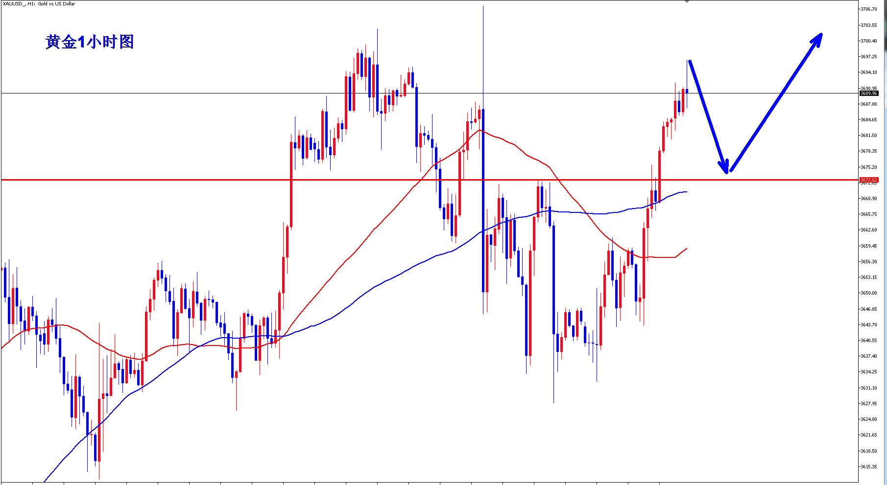 【XM外汇官网】:黄金多头气势如虹,早盘回落继续多!!(图1) 【XM外汇官网】:黄金多头气势如虹,早盘回落继续多!!(图1)