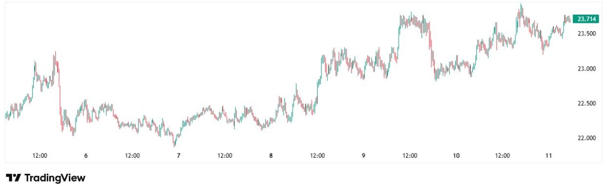 【XM Forex】--Chainlink Tests $24 Resistance: Is a Breakout on the Horizon?(图1) 【XM Forex】--Chainlink Tests $24 Resistance: Is a Breakout on the Horizon?(图1)