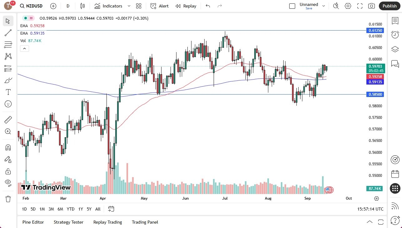 【XM Forex】--NZD/USD Forecast: Grinds Higher Toward 0.60(图1) 【XM Forex】--NZD/USD Forecast: Grinds Higher Toward 0.60(图1)