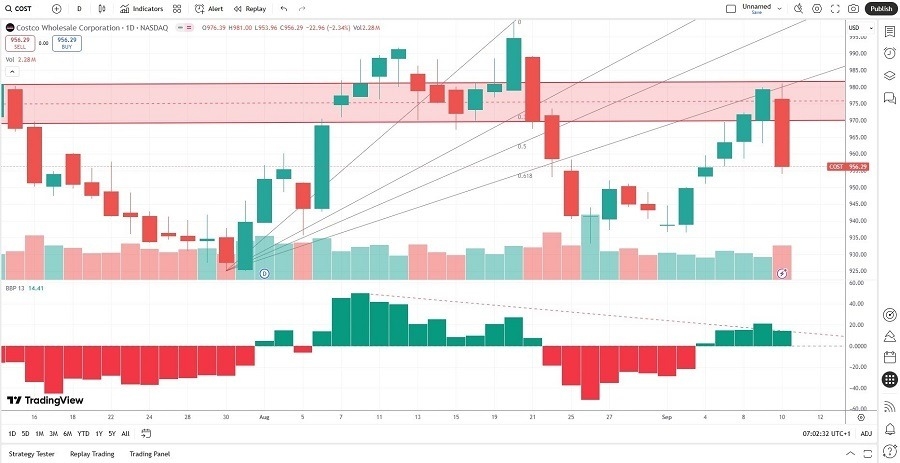 【XM Forex】--Costco Wholesale Corporation (COST) Stock Signal: Is a Fresh Sell-Off Brewing?(图2) 【XM Forex】--Costco Wholesale Corporation (COST) Stock Signal: Is a Fresh Sell-Off Brewing?(图2)