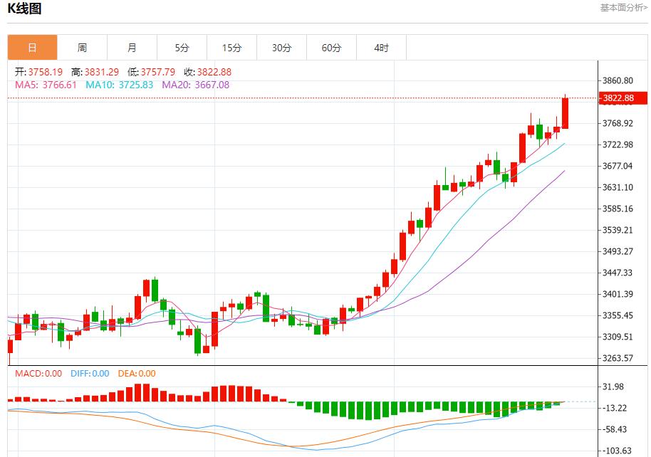 【XM官网】:今日晚间黄金行情分析(图1) 【XM官网】:今日晚间黄金行情分析(图1)