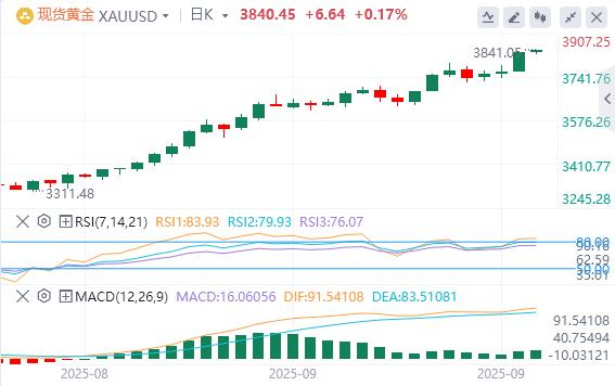 【XM外汇市场评论】:金银牛市不言顶!数据印证行情未至最疯狂(图1) 【XM外汇市场评论】:金银牛市不言顶!数据印证行情未至最疯狂(图1)
