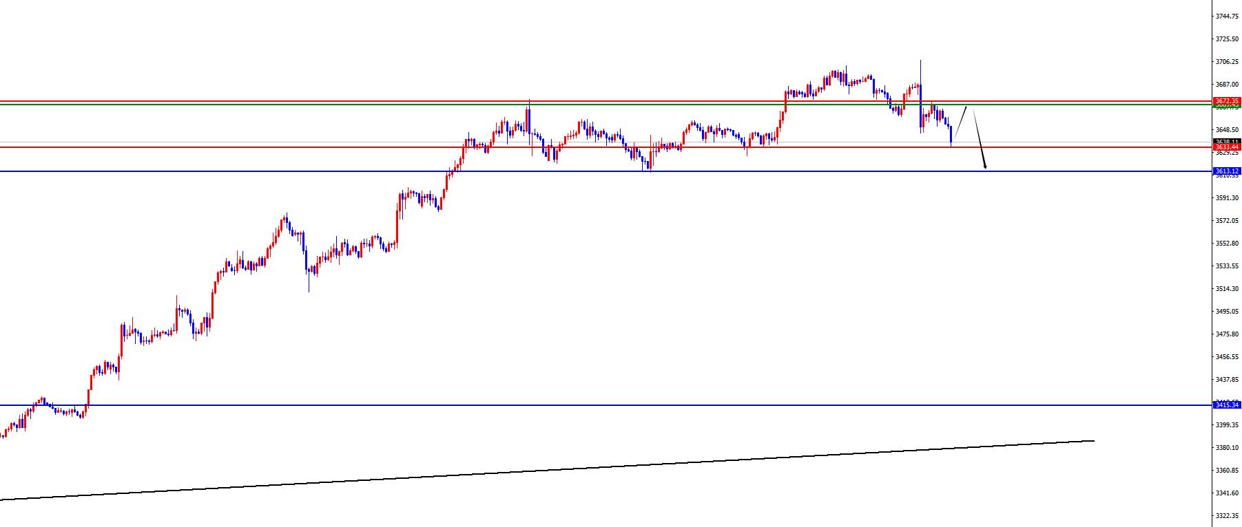 【XM外汇市场评论】:黄金早盘高点附近看承压,欧美关注日线支撑(图2) 【XM外汇市场评论】:黄金早盘高点附近看承压,欧美关注日线支撑(图2)
