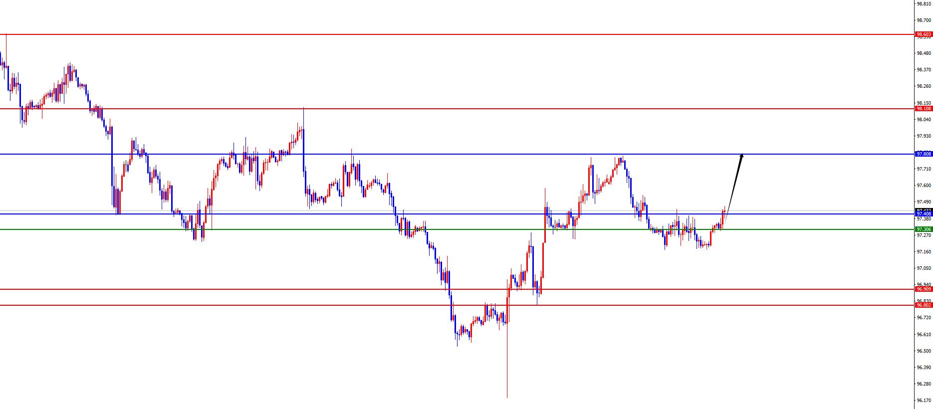【XM外汇平台】:黄金早盘低点得失决定能否延续,欧美持续承压(图1) 【XM外汇平台】:黄金早盘低点得失决定能否延续,欧美持续承压(图1)