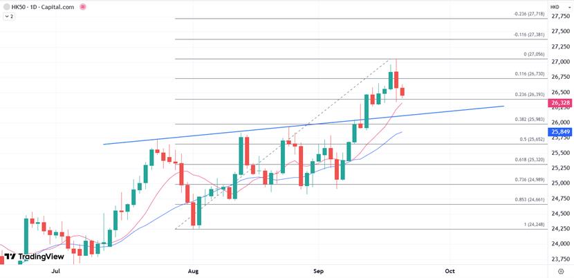 【XM外汇官网】:恒指短线在反复中偏弱,整固后再寻27000关口挑战(图1) 【XM外汇官网】:恒指短线在反复中偏弱,整固后再寻27000关口挑战(图1)