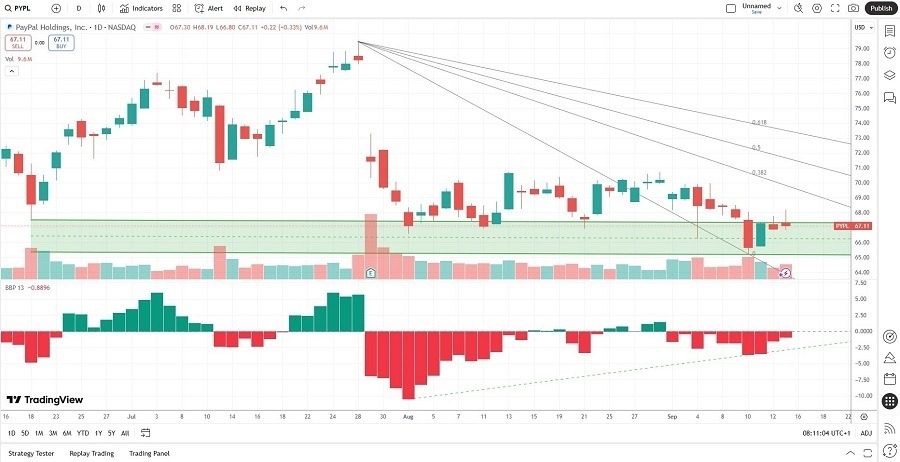 【XM Decision Analysis】--PayPal (PYPL) Stock Signal: Is a Price Action Reversal on the Horizon?(图2) 【XM Decision Analysis】--PayPal (PYPL) Stock Signal: Is a Price Action Reversal on the Horizon?(图2)