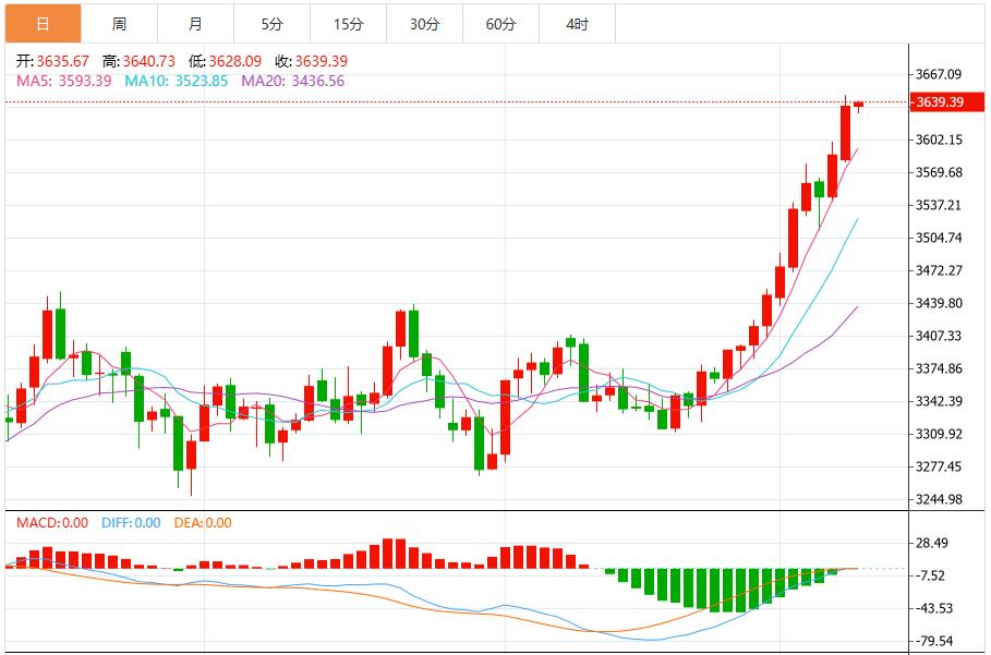 【XM官网】:金价刷新历史高位逼近3675,聚焦美国通胀数据(图1) 【XM官网】:金价刷新历史高位逼近3675,聚焦美国通胀数据(图1)