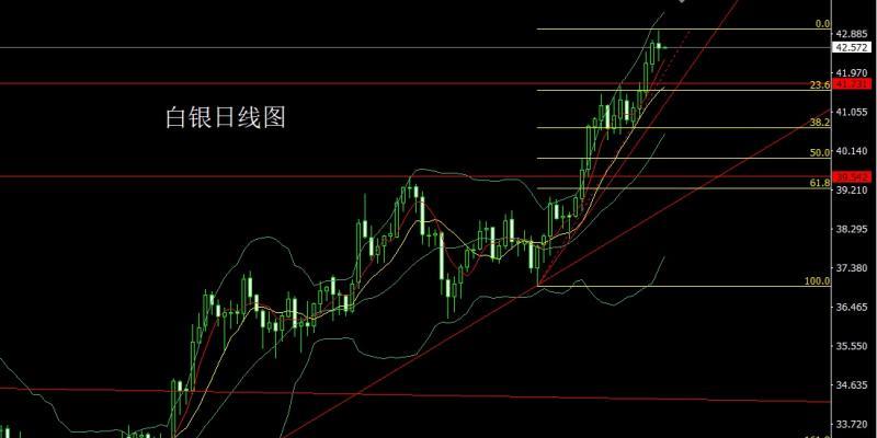 【XM外汇市场评论】:联储降息箭在弦,金银低多待新高(图2) 【XM外汇市场评论】:联储降息箭在弦,金银低多待新高(图2)