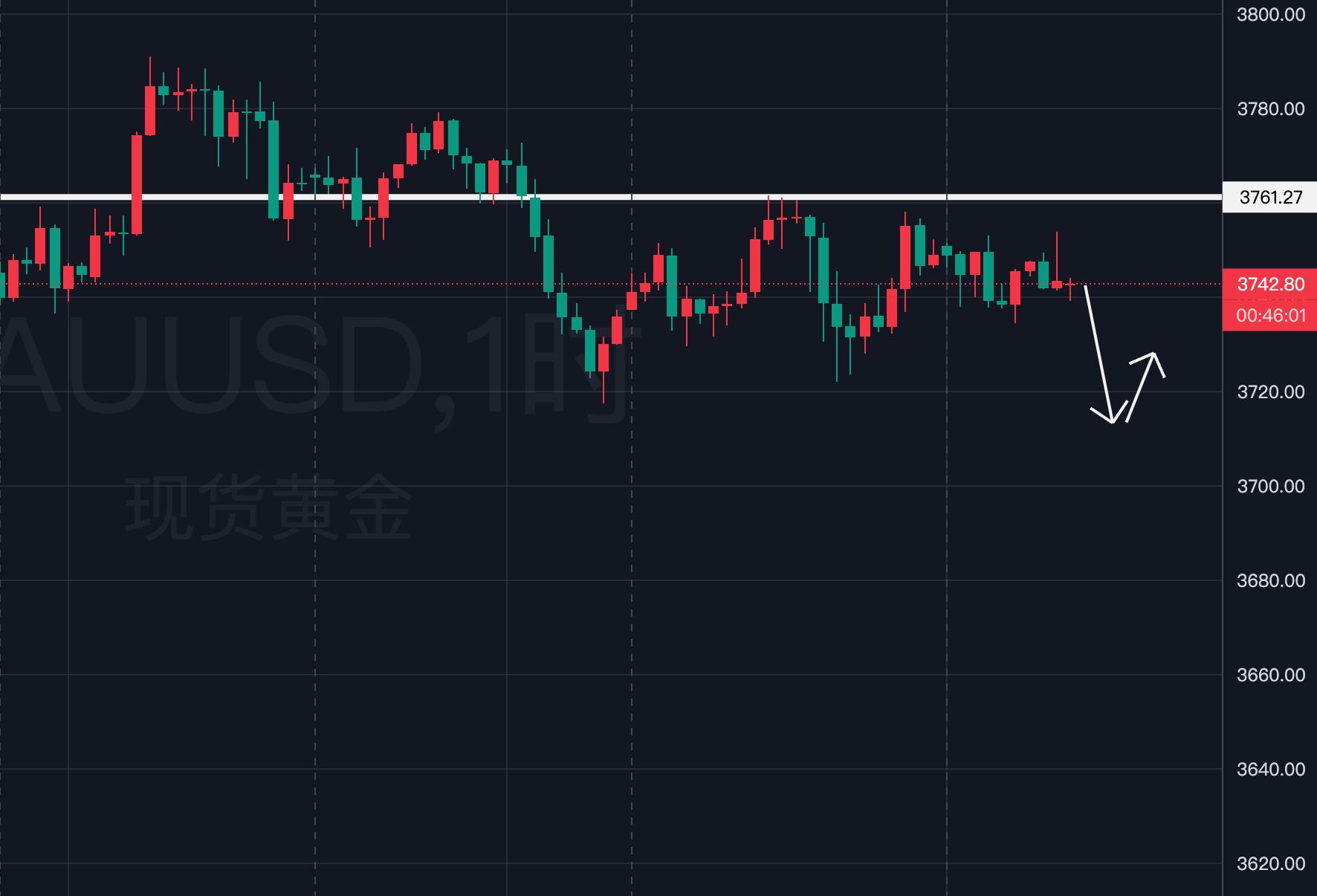 【XM外汇平台】:黄金,陷入震荡.!(图1) 【XM外汇平台】:黄金,陷入震荡.!(图1)
