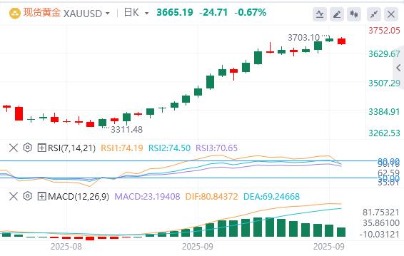 【XM外汇决策分析】:美元在美联储之前坚持复苏,金价进一步远离历史高点(图1) 【XM外汇决策分析】:美元在美联储之前坚持复苏,金价进一步远离历史高点(图1)