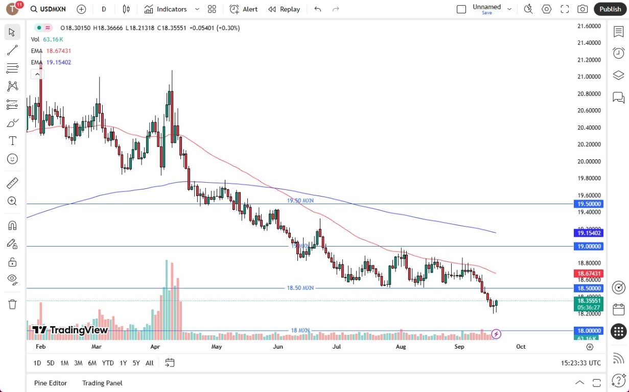 【XM Market Analysis】--USD/MXN Forecast: Recovers After Dropping(图1) 【XM Market Analysis】--USD/MXN Forecast: Recovers After Dropping(图1)