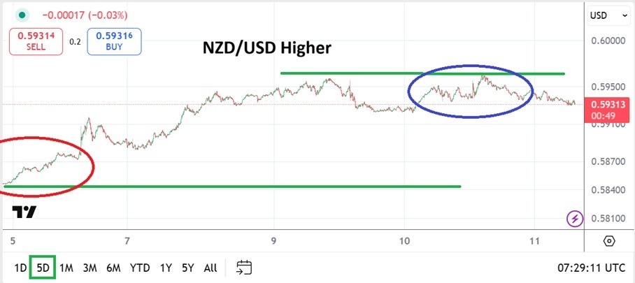 【XM Market Review】--NZD/USD Analysis: Near-Term Incremental Higer Terrain as Data Awaits(图1) 【XM Market Review】--NZD/USD Analysis: Near-Term Incremental Higer Terrain as Data Awaits(图1)