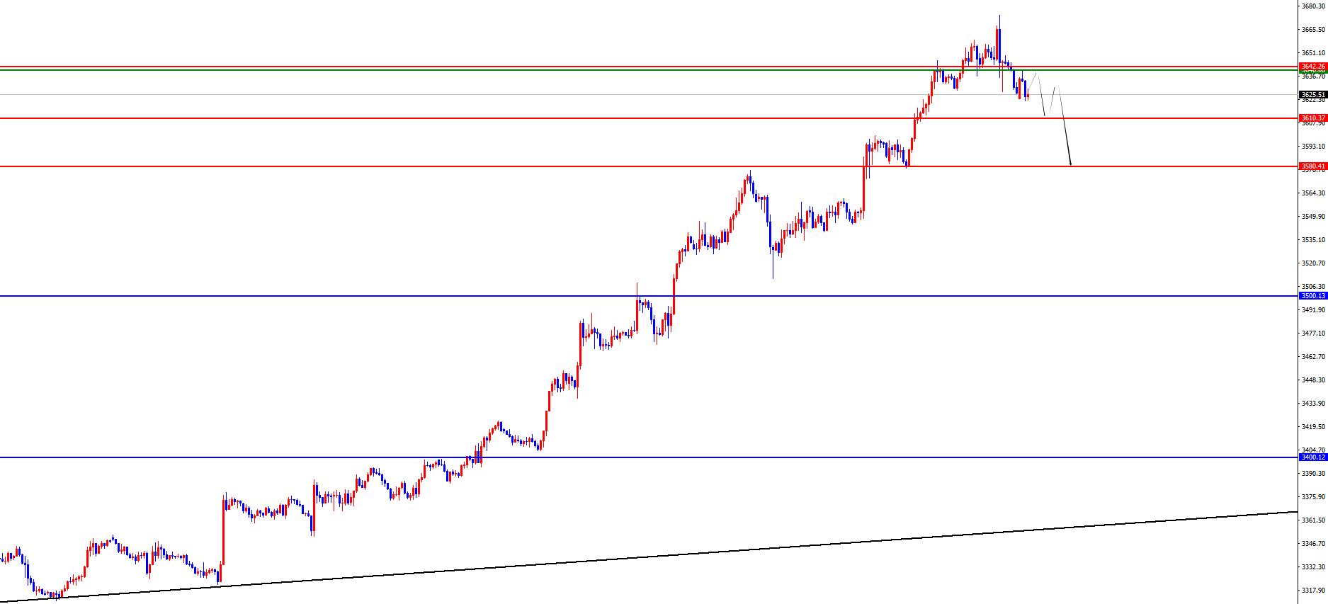 【XM Group】:黄金短期打破极强节奏,欧美关注日线支撑得失(图2) 【XM Group】:黄金短期打破极强节奏,欧美关注日线支撑得失(图2)