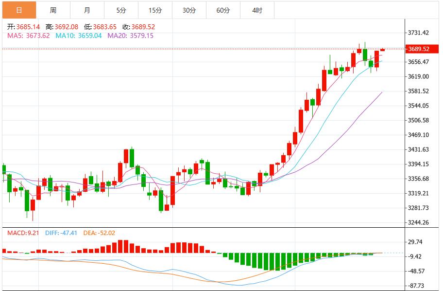 【XM外汇决策分析】:美联储讲话重磅来袭,金价直奔4000美元大关?(图1) 【XM外汇决策分析】:美联储讲话重磅来袭,金价直奔4000美元大关?(图1)