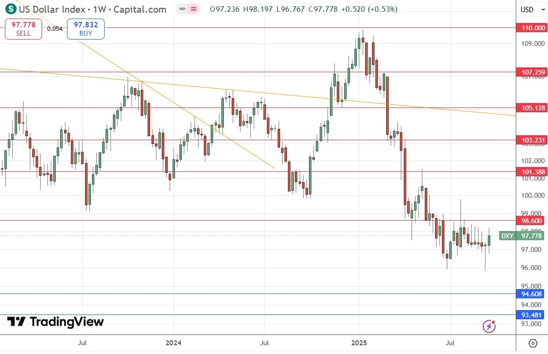 【XM Market Review】--Weekly Forex Forecast – EUR/USD, NZD/USD, USD/CAD, S&P 500 Index, NASDAQ 100 Index, Silver, Gold(图4) 【XM Market Review】--Weekly Forex Forecast – EUR/USD, NZD/USD, USD/CAD, S&P 500 Index, NASDAQ 100 Index, Silver, Gold(图4)