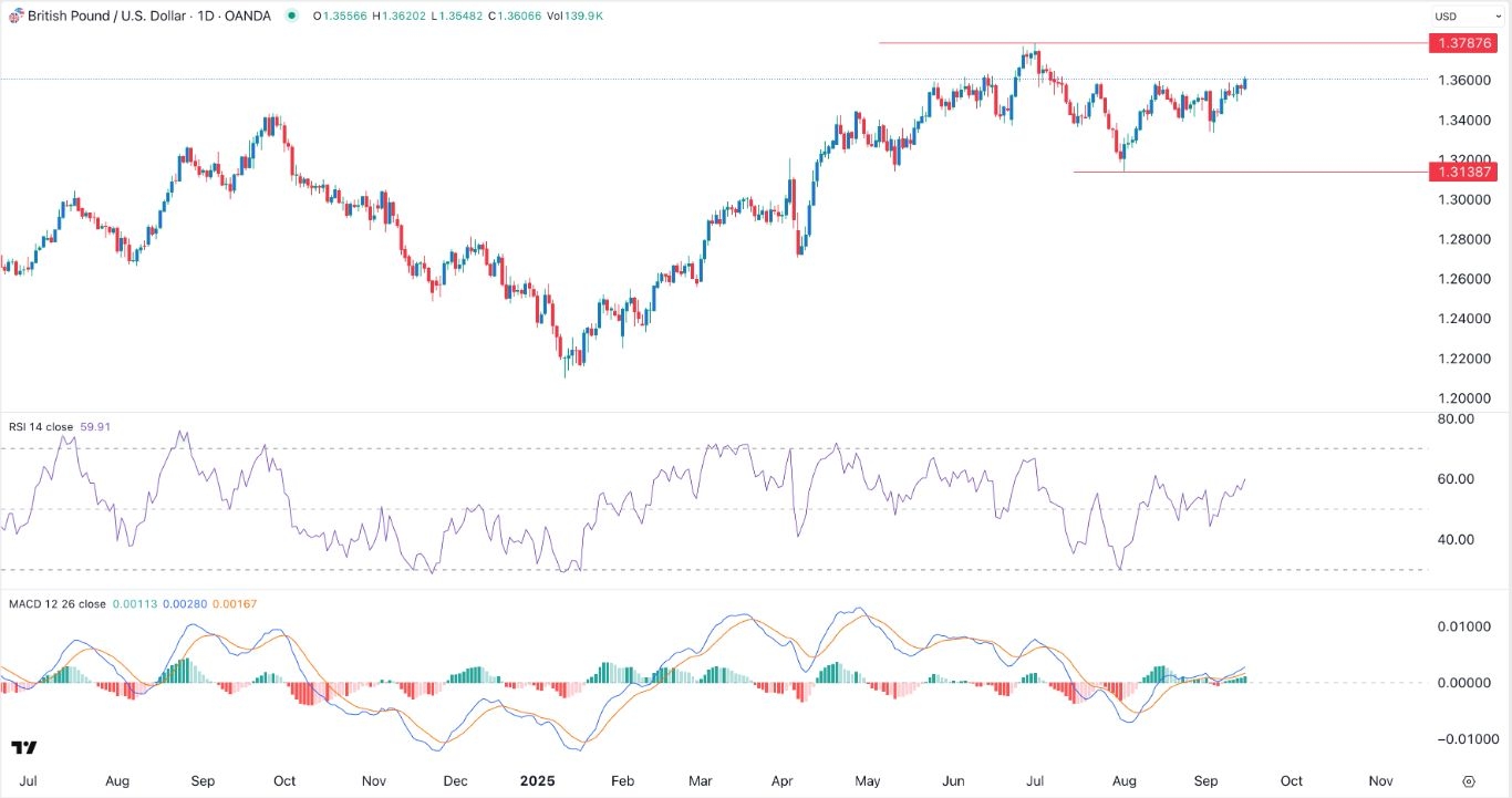 【XM Market Analysis】--GBP/USD Forex Signal: Extremely Bullish Ahead of Key Economic Data(图1) 【XM Market Analysis】--GBP/USD Forex Signal: Extremely Bullish Ahead of Key Economic Data(图1)