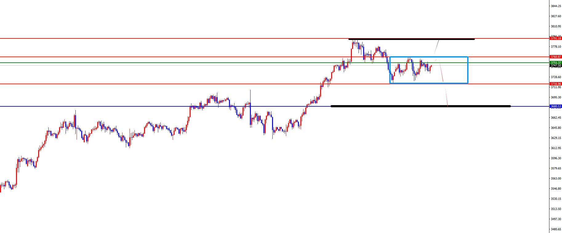 【XM外汇市场评论】:黄金3761不破仍看回调,欧美欧美弱势延续不改(图2) 【XM外汇市场评论】:黄金3761不破仍看回调,欧美欧美弱势延续不改(图2)