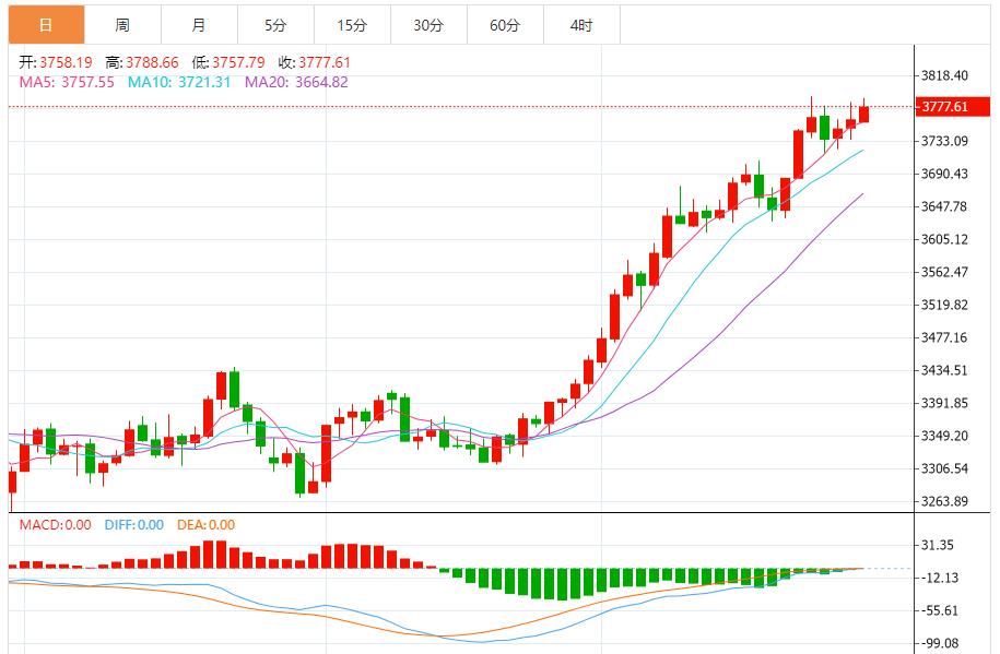 【XM外汇平台】:黄金维持震荡,建议反弹做空为主 回调做多为辅(图1) 【XM外汇平台】:黄金维持震荡,建议反弹做空为主 回调做多为辅(图1)