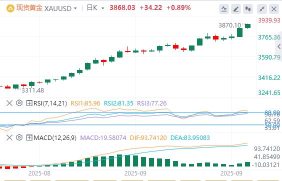 【XM外汇官网】:在地缘政治紧张局势加剧、美联储降息押注中,黄金续创新高(图1) 【XM外汇官网】:在地缘政治紧张局势加剧、美联储降息押注中,黄金续创新高(图1)