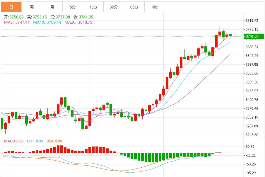 【XM外汇】:金价进一步下跌,聚焦美国PCE通胀数据(图1) 【XM外汇】:金价进一步下跌,聚焦美国PCE通胀数据(图1)